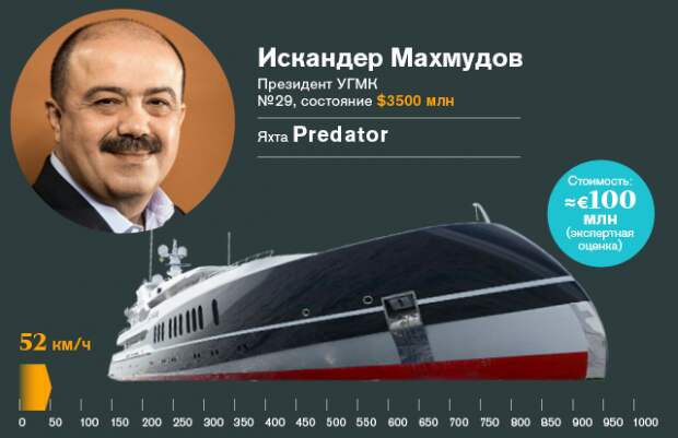 Любимый транспорт участников списка Forbes