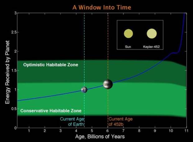 Зона Златовласки системы Kepler-452