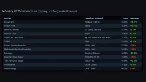 Аномальное нашествие китайцев исказило февральскую статистику Steam