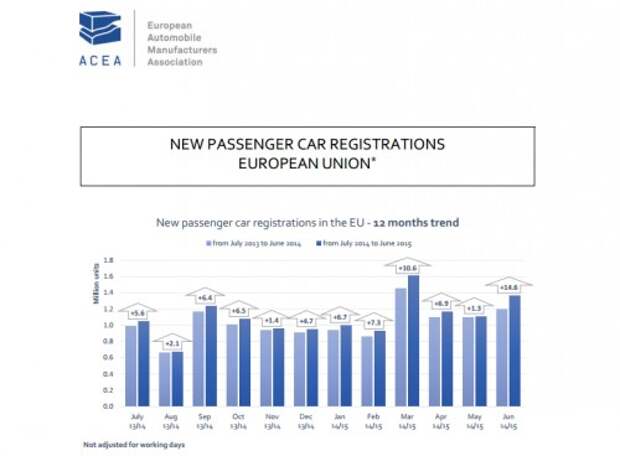 Результаты продаж автомобилей в Европе, июнь 2015