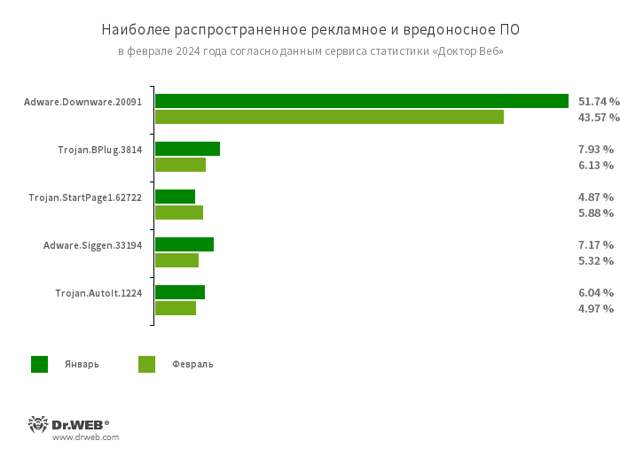 По данным сервиса статистики «Доктор Веб»