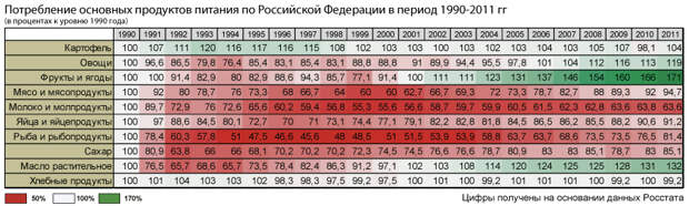 питание-1990-2011