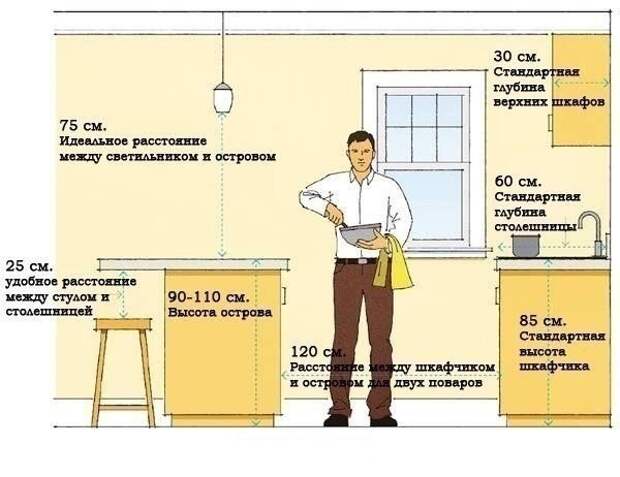 Полезные советы при планировке кухни