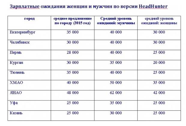 Тюмень средняя. Средняя заработная плата в Тюмени. Тюмень зарплата. Средняя зарплата в Тюмени в 2020. Среднемесячная заработная плата Тюмень.