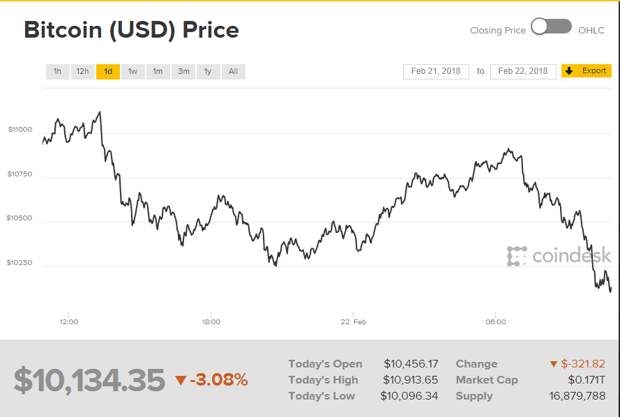 Курс биткоина к доллару