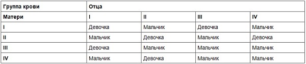 Таблица беременности по обновлению крови родителей