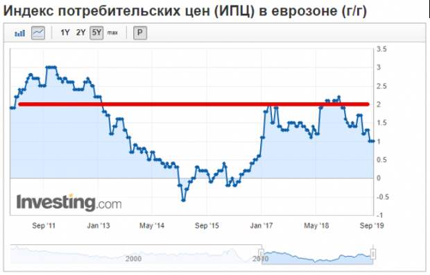 Драги в графиках Драги в графиках