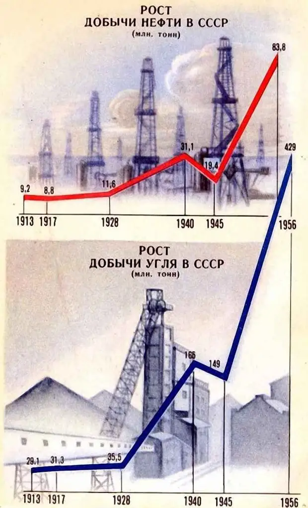 Крупнейшие экономические проекты позднего ссср