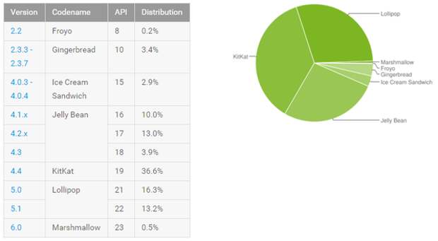 Статистика по версиям Android на декабрь 2015-го