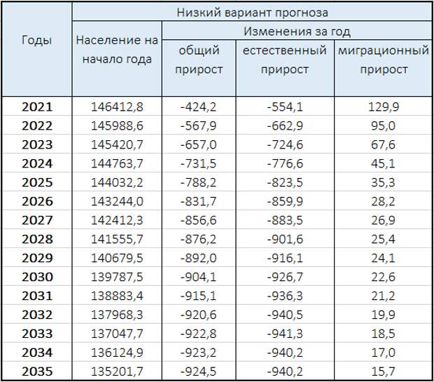 Сколько человек рождается в секунду. Численность населения России Росстат таблица. Численность населения России по годам таблица. Численность населения России по годам 2021. Численность населения в России 2021 в таблице.