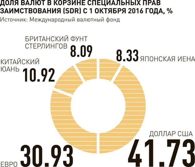 Процент доллара. Доля Мировых валют. Доля доллара в мире. Мировая валютная корзина. Доля доллара в Мировых расчетах.