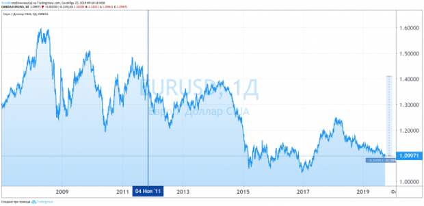 Драги в графиках Драги в графиках