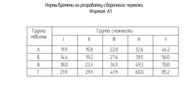 Нормы времени на разработку сборочного чертежа Формат А1 на основании «Отраслевых норм времени на разработку конструкторской документации на оборудование собственного изготовления» Министерства тракторного и сельскохозяйственного машиностроения СССР с изменениями от 10.12.85г. Нормы времени на разработку сборочного чертежа Формат А1 на основании «Отраслевых норм времени на разработку конструкторской документации на оборудование собственного изготовления» Министерства тракторного и сельскохозяйственного машиностроения СССР с изменениями от 10.12.85г.
