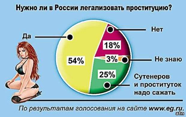 Проституция стала в России нормой жизни At News