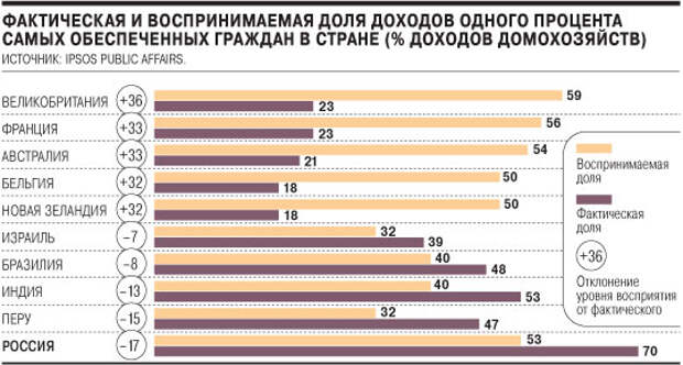 Треть населения. Население России обнищало. Доход 1 процента населения. Страны с самым большим доходом граждан. Ситуация с доходами российских граждан.