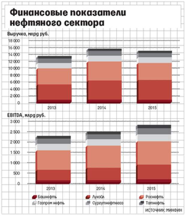 Показатели нефти. Финансовые показатели нефтяных компаний. Финансовые показатели крупнейших нефтяных компаний. Финансовые показатели нефтегазовой компании это. Основные качественные показатели нефти.