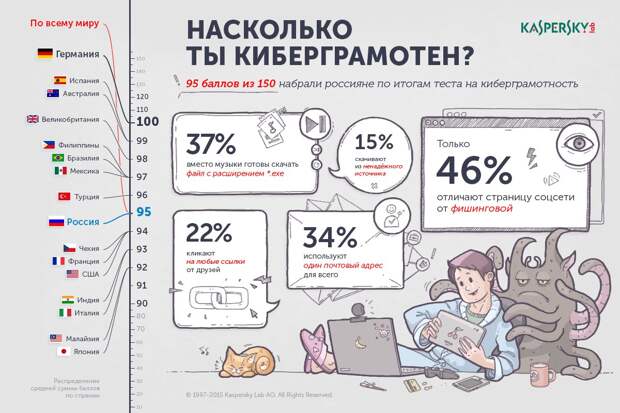 Киберграмотен ли ты?