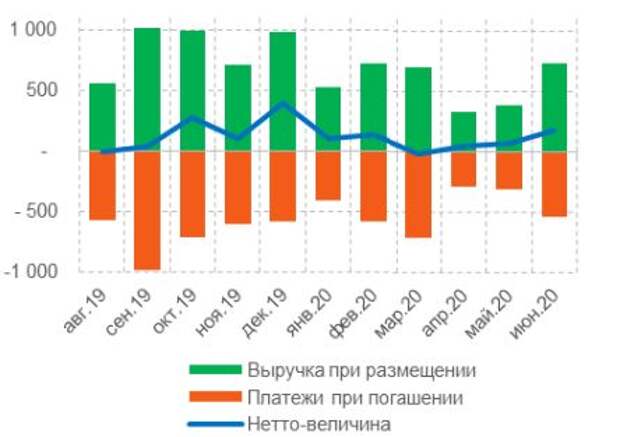 Динамика размещений корпоративных облигаций на финансовом рынке, млрд руб.