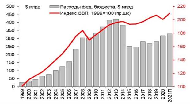 Расходы федерального бюджета, $ млрд и индекс российского ВВП, 1990=100