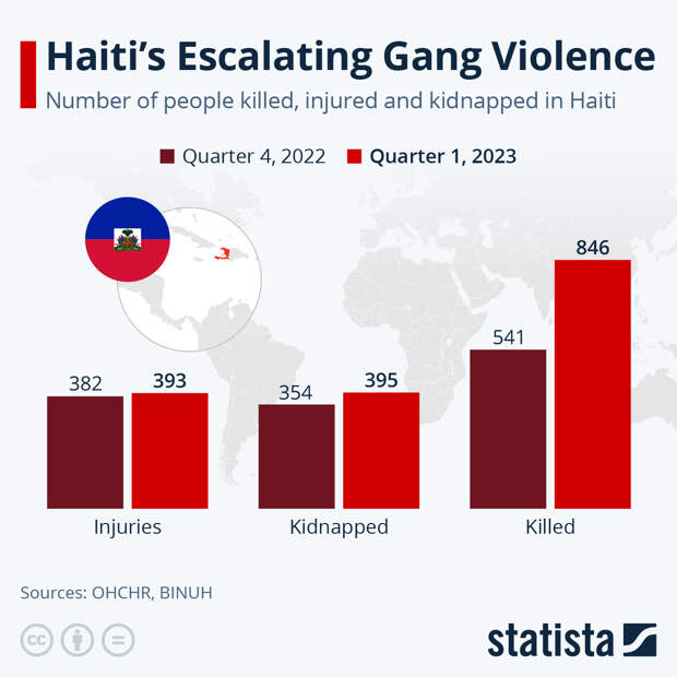 Infographic: Haiti’s Escalating Gang Violence | Statista