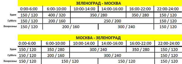 Вот такие расценки планируют с 16-го ноября за 37 км. проезда М-11, Москва-Зеленоград, Москва-С.Питербург, авто, платная М-11, факты