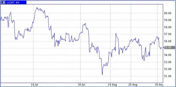 Нефть завершила месяц заметным снижением