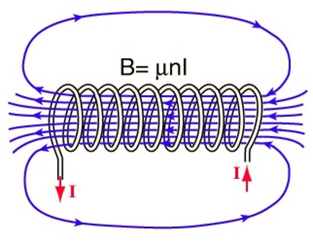 Рисунок магнитного поля соленоида