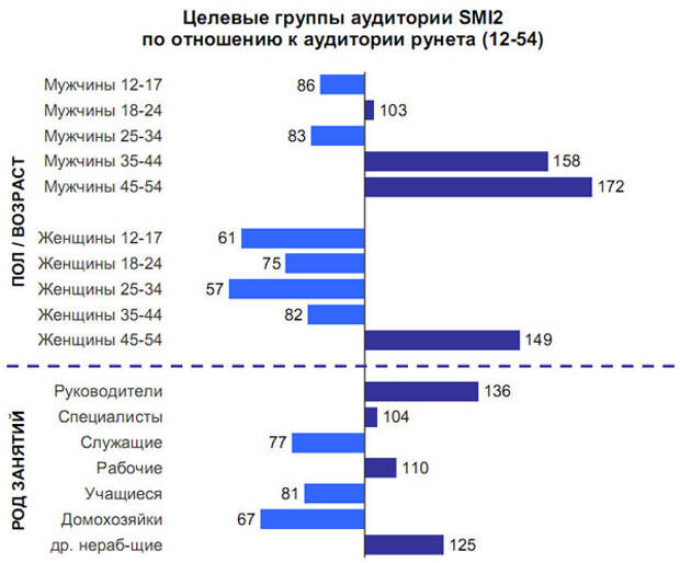 Целевые группы аудитории SMI2 по отношению к аудитории рунета (12-54)