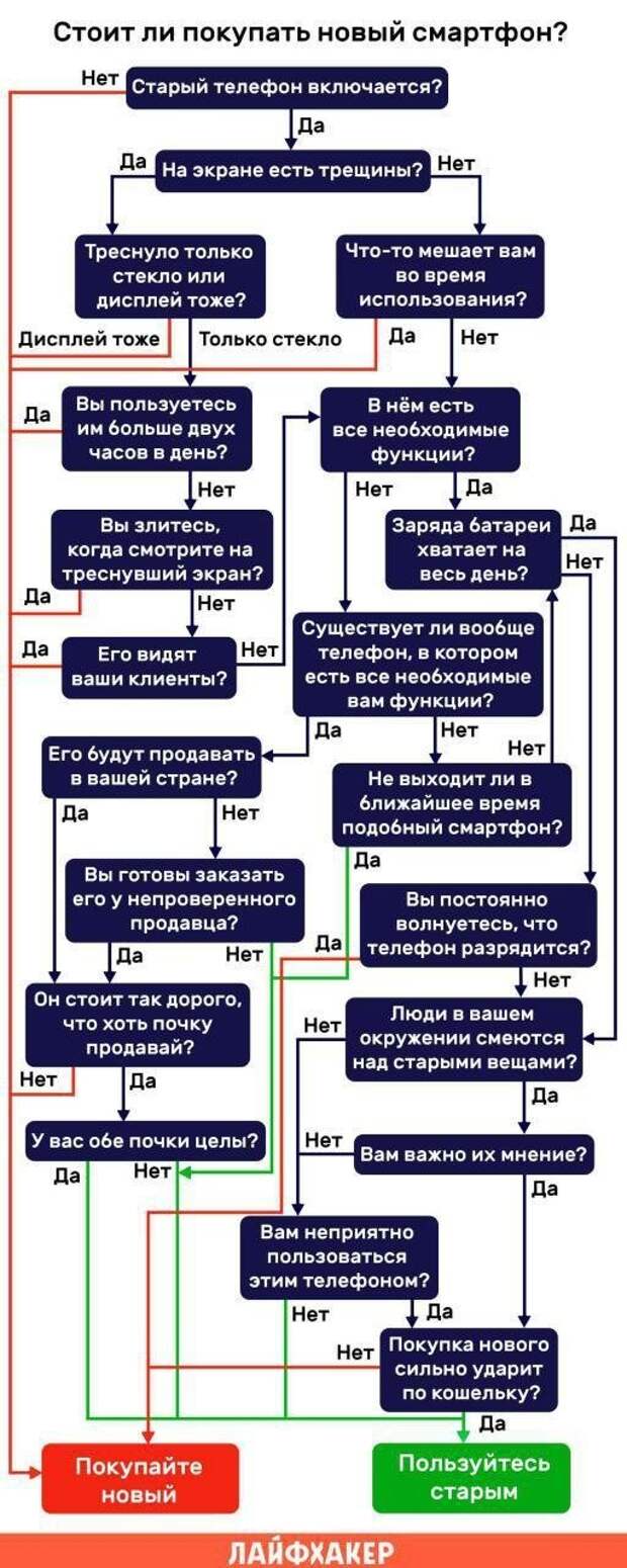 Почему не стоит покупать новый смартфон