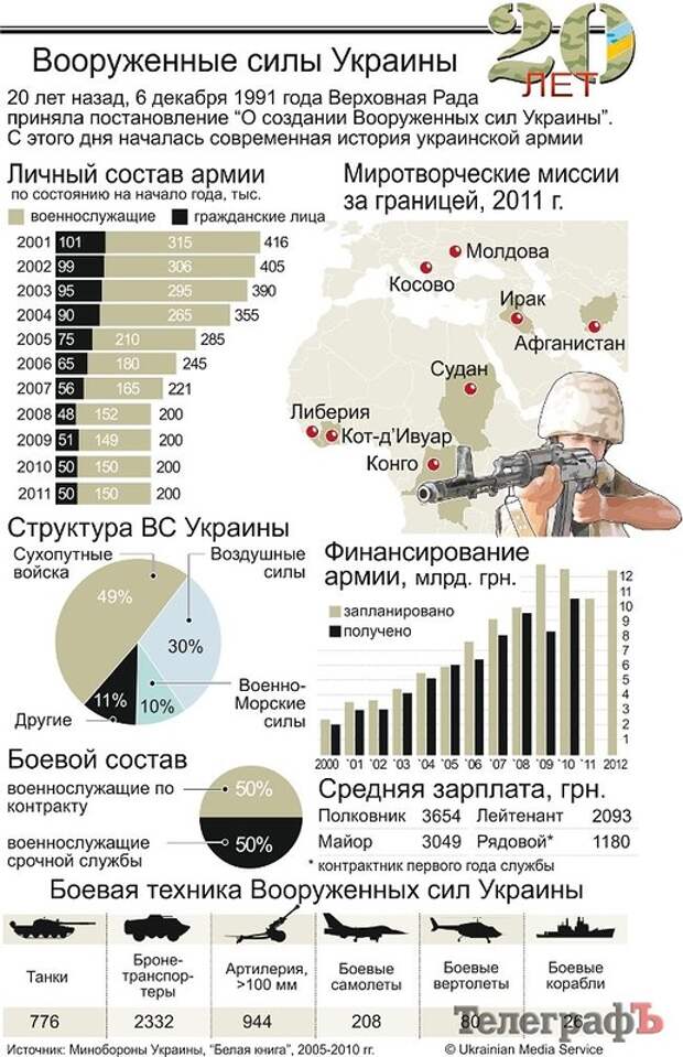 Численность всу. Численность Вооруженных сил Украины и вооружения. Численность армии Украины. Численность армии армии Украины. Военные силы Украины численность.