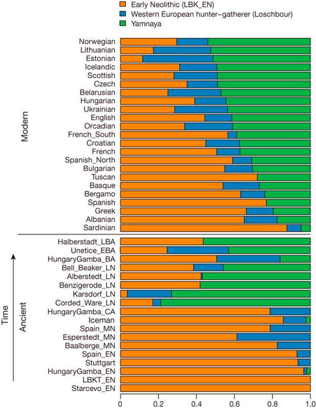Рис. 2. Соотношение трех компонентов в геномах древних и современных европейцев