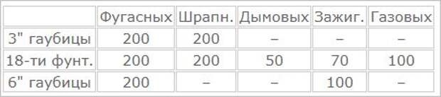 Химическая война на Северном фронте Гражданской