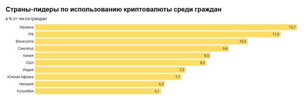 Лидерами в рейтинге владельцев криптовалют стали граждане Украины и России