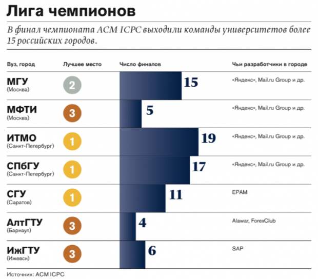 Код победителей: как программисты из России получили мировое признание