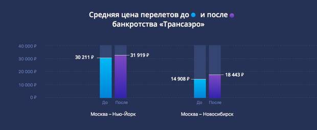 Средняя цена до и после банкротсва Трансаэро