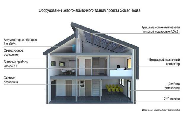 Оборудование энергоизбыточного дома Solcer House