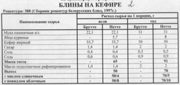 Технологическая карта блинов на молоке на 1 порцию