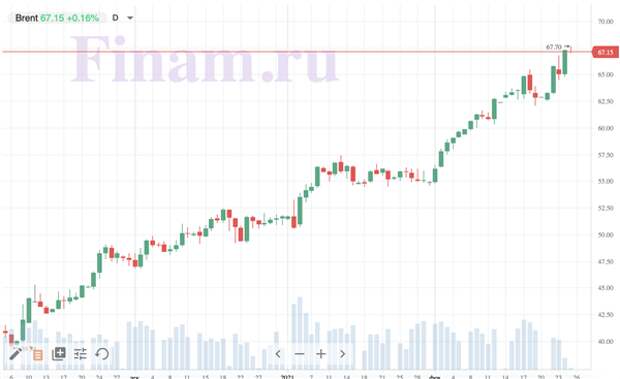 Нефть Brent