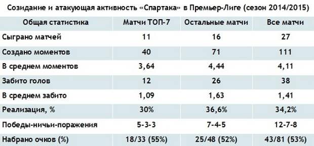 В ожидании рубилова. Почему «Спартак» может помешать ЦСКА попасть в Лигу Чемпионов