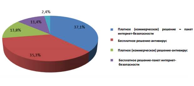 Интернет-опрос AV-Comparatives 2014: Какой тип решения безопасности вы преимущественно используете?