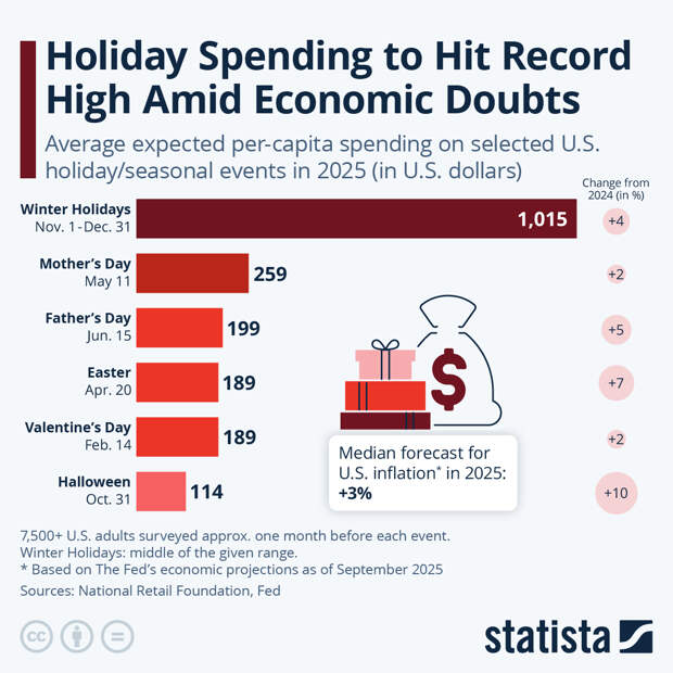 Infographic: Holiday Spending to Hit Record High Amid Economic Doubts in the U.S. | Statista