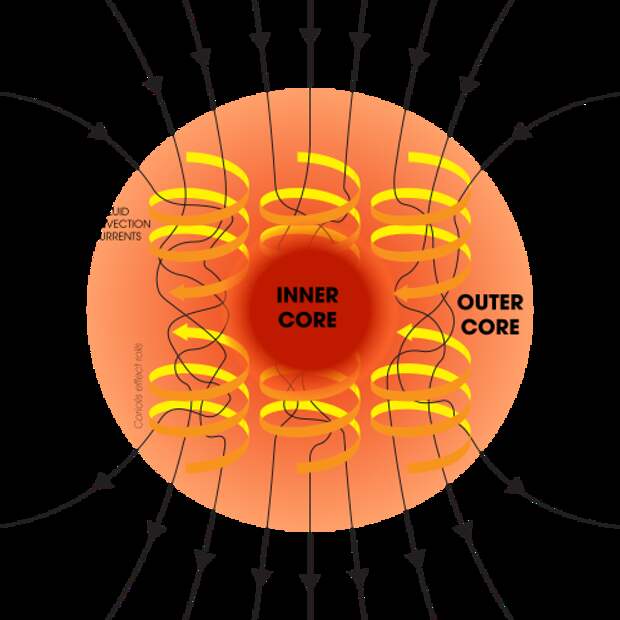 Земное ядро 2023. Магнитное поле генерируется в жидком металлическом слое ядра. Источники магнитного поля земли что происходит в ядре. Inner Core. Жидкость в ядре земли циркулирует гиф.