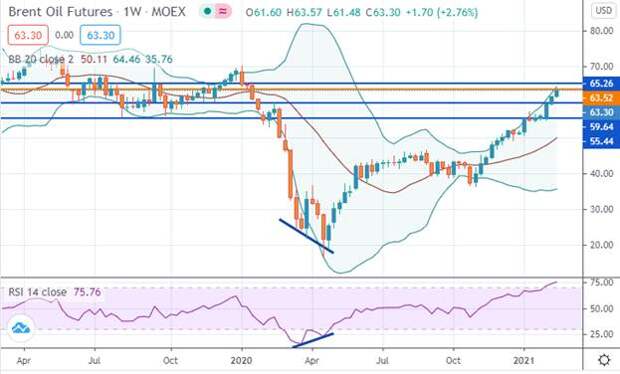 Вряд ли Brent дойдет до $70 без коррекции или фундаментальных потрясений