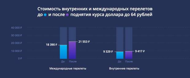 Стоимость внутренних и международных перелетов