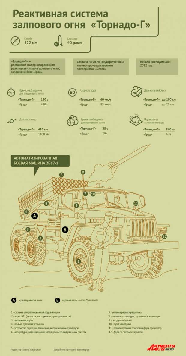 Рсзо град схема