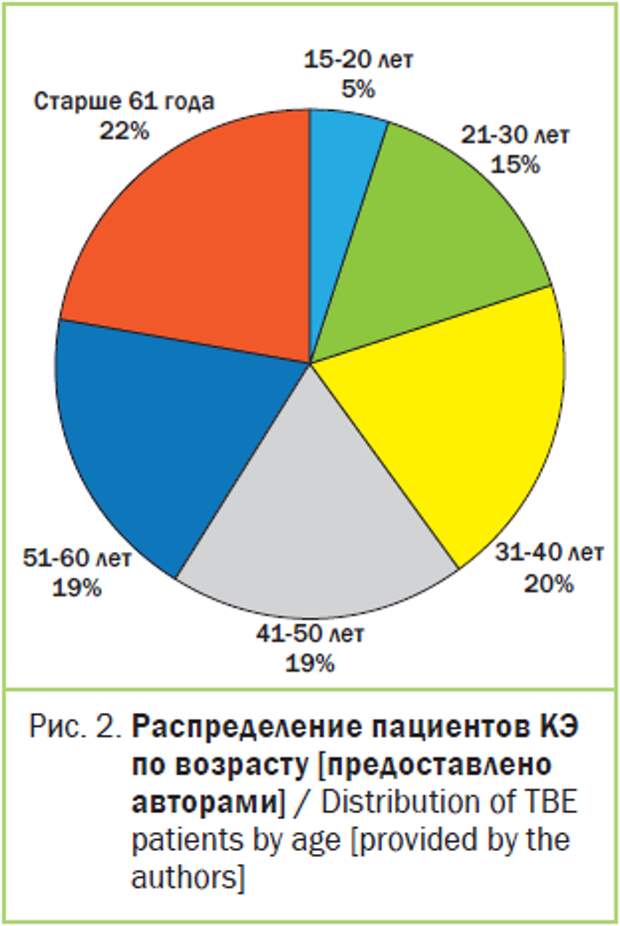 Распределение пациентов КЭ по возрасту