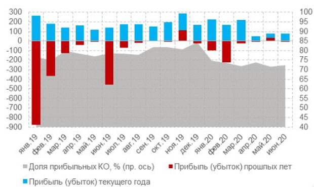 Динамика прибыльности кредитных организаций (за исключением КО), млрд руб.