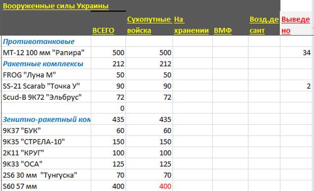 Вооруженные силы Украины (оценка потенциала и потерь)