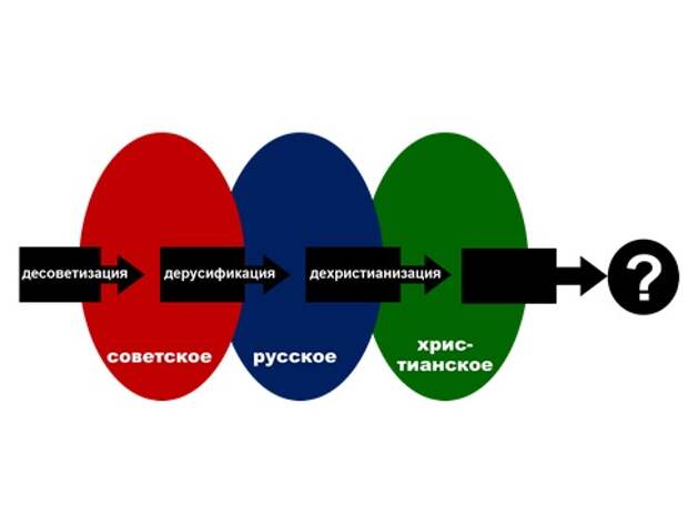 Проект анти россии