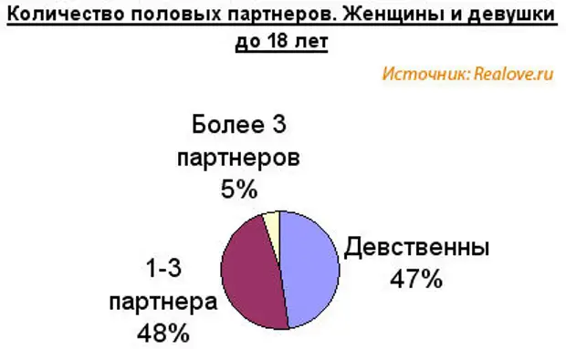 В каком лишаться. Процент девственниц по возрасту. Статистика половых партнеров. Статистика по девственницам. Процент девственников по возрасту.